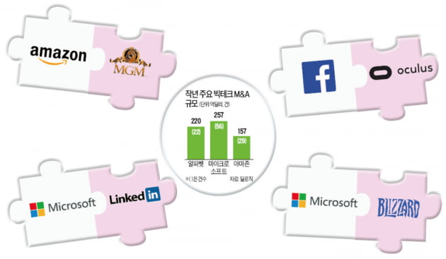 MS·구글·메타, 기업 사들이는 블랙홀…시너지·기업 가치 상승 '두 토끼' 잡았죠