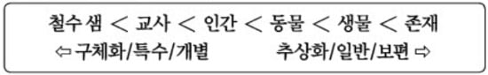 주장을 말하는 글에서 꼭 찾아야 할 것은 근거!