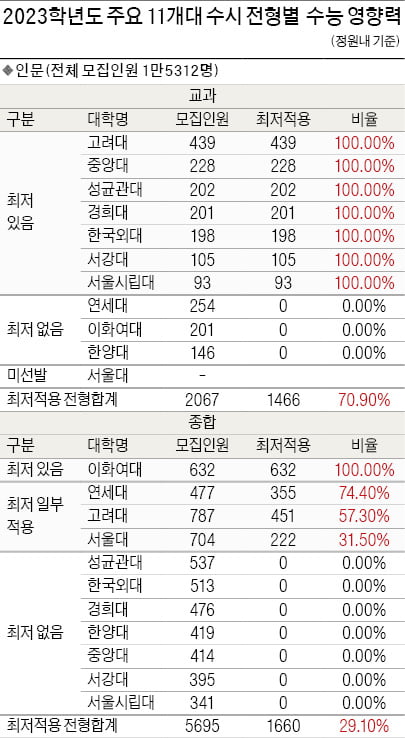 고려대·중앙대 학생부전형 수시 수능최저 완화…중앙대 지균, 교과비중 확대·재수생도 지원 가능