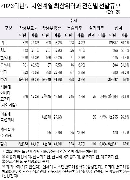 자연계 최상위학과 올해 1만4355명 선발…대기업연계 계약학과는 수능 성적 매우 중요
