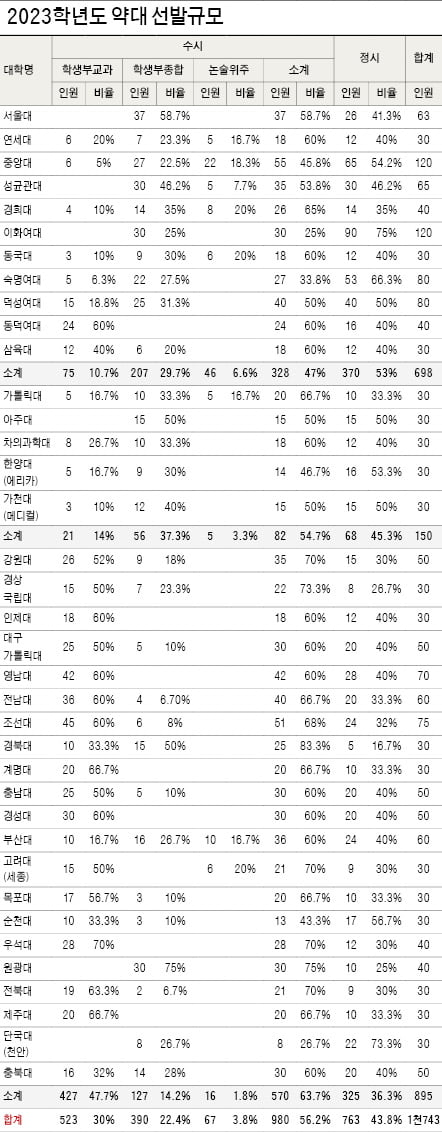 올 약대 정시선발 비중 43.8%, 서울권은 53% 달해…수시는 수능 최저요구, '3개영역 등급합 7 이내' 최다