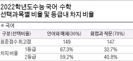 국어·수학 모든 선택과목 풀어보고 유불리 분석, 4~5월엔 약점 보완…공통과목 학습 마무리 지어야