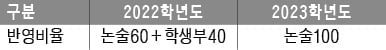 성균관대, 전통적 인문논술 유형 따라 출제