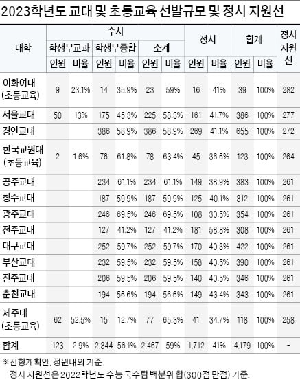 교대·초등교육과 정시 선발 비중 평균 41%·…주요대학 수시 내신 합격선 평균 2등급대 초반