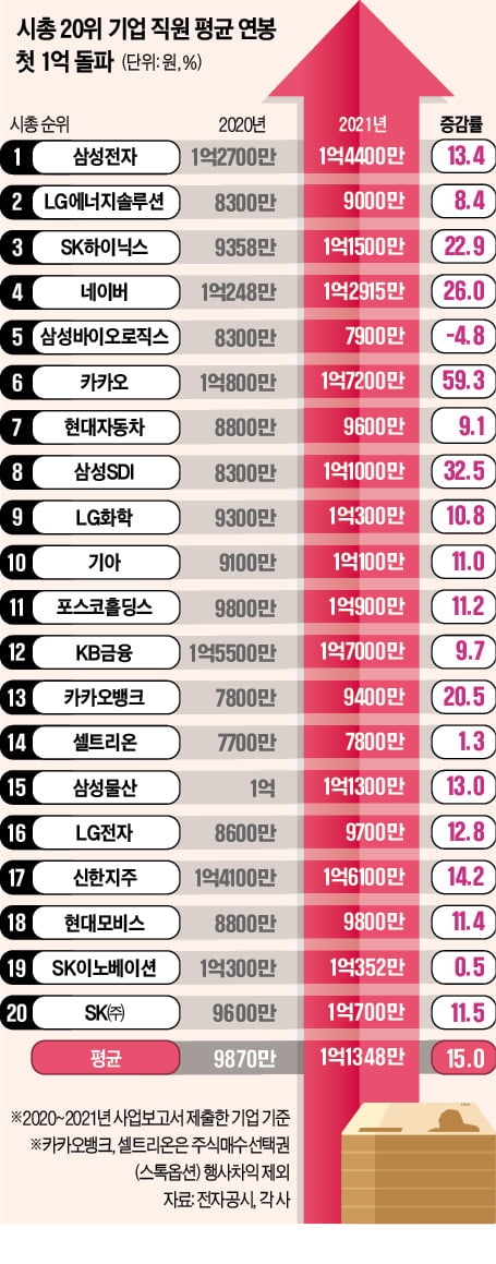 20대 기업 평균 연봉 1억 넘어…1년새 15% 증가, 1.7억 카카오 연봉 1위…시총 1위 삼성전자 1.4억