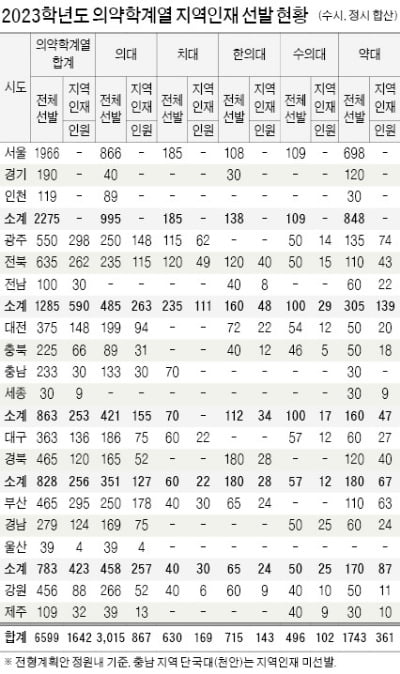 올해 선발 규모 1642명, 호남권이 590명 최다…수능 반영 비중 100% 육박, 내신도 1등급 유지해야