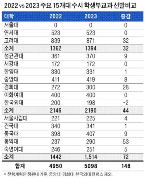 15곳 5098명 선발…고려대·서강대 등 수능최저 요구…학생부 100%로 뽑는 학교, 내신 합격선은 1등급대