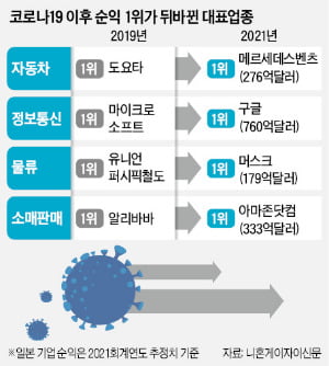 순이익 세계 1위 기업, 17개 업종 중 11개 바뀌었다