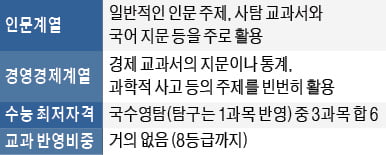 서강대, 제시문 활용해 큰 줄기의 답변 구상해야