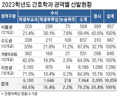 전국 113개 대학 정원 내 1만59명 선발…SKY 등 서울권에선 957명 뽑을 예정