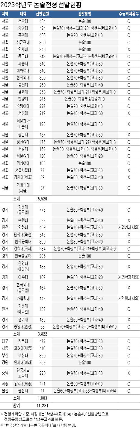 전국 44개 대학 1만1231명 논술전형으로 선발…수능 최저 있는 곳 전략적으로 노려볼 만