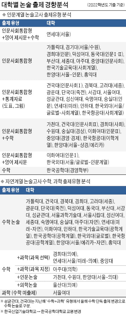 인문계 논술, 수학·영어 제시문, 통계자료 등 다양한 조합으로 출제…대학마다 제각각