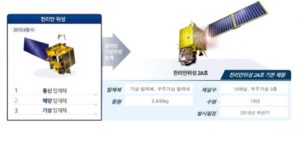 내일의 날씨 알아내기 위해 땅·바다·하늘·우주서 레이더·위성 등으로 모은 자료 슈퍼컴으로 분석해