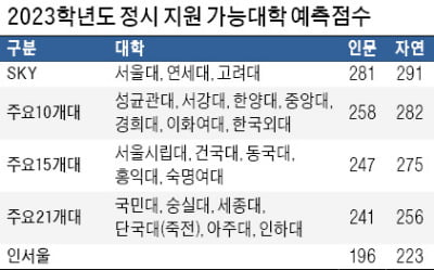 SKY 가능 국수탐 백분위 합 인문 281·자연 291점…의대 300~294, 치대 299~292, 약대 297~290점
