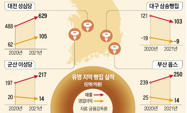 전국 4대 빵집…대전 성심당 年 629억 매출로 1위