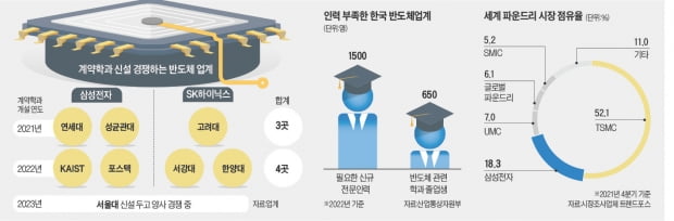 반도체 만들 고급인력 없으면 국가 '흔들'…10년간 모자랄 반도체 인력 3만명 "어쩌나"