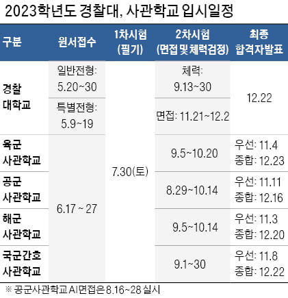 지난해 경찰대 경쟁률 92.4 대 1까지 치솟아…국어·수학·영어 중요하고 탐구 비중 낮은 편