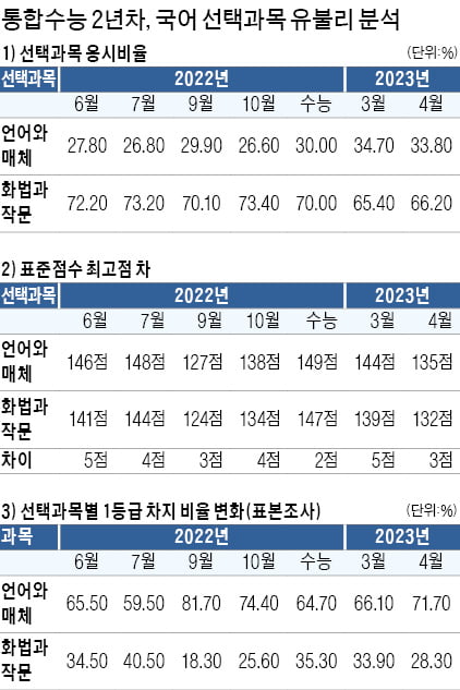첫해 1등급 내 변별력, 수학보다 국어가 더 커져…'언어와 매체' 응시 비중은 전년보다 더 높아져