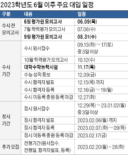 재수생 가세해 수능과 유사…객관적 실력 점검 기회, 국어·수학 선택과목 결정은 유불리 꼼꼼히 따져야
