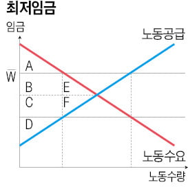 최저임금제