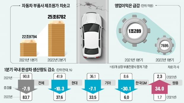 전기차 전환의 역설…23만명 일자리 사라질 판