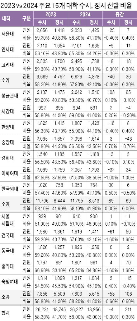 서울대·고려대 교과평가 도입해도 수능 최상위권 돼야…주요 15개 대학 정시는 여전히 '수능100' 방식으로 선발