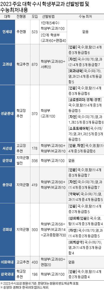 주요 15개 대학, 학생부교과로 5106명 선발…진로선택 과목 반영 방법 대학별로 차이 커