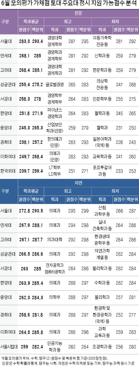 2023학년도 6월 모의평가 기준 정시 지원 가능점수 분석