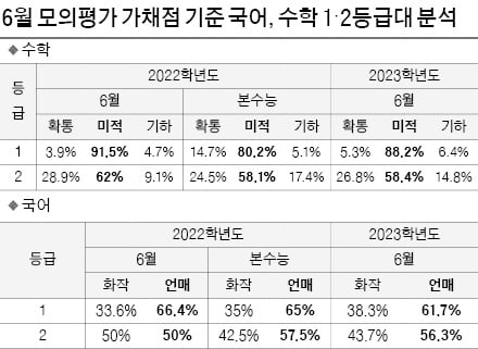 수학에서 강세 이과생, 교차지원 가능성 감안…문과생은 합격 가능한 대학 보수적인 접근 필요