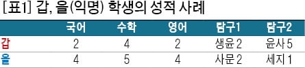 6월 모의고사 결과 기준 삼아 내게 맞는 대학 준비