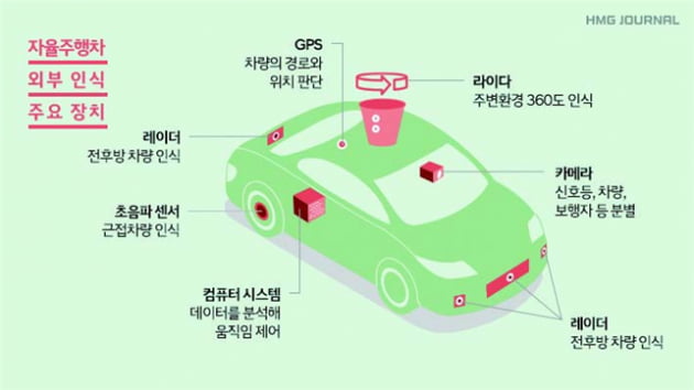 자율주행 자동차는 어떻게 스스로 움직일까?