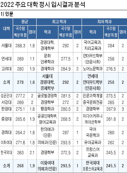 통합수능 첫해, 국수탐 백분위 합 기준으로 계산…SKY 인문 평균 278점·자연 평균 283.2점