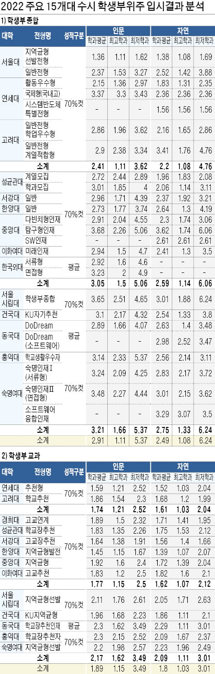 인문 학생부종합 평균 3.21등급, 자연 2.75등급…학생부교과는 1등급대~2등급 초반대에서 합격