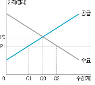가격상한제