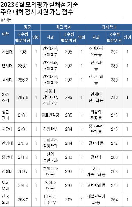 6월 모평 국수탐 백분위 합 기준 지원 가능점수…SKY 인문 295~280점·자연 300~285점 추정