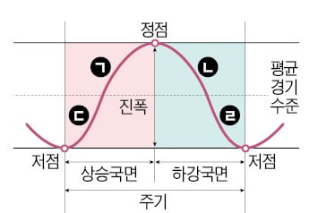 경기변동