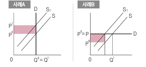 수요곡선