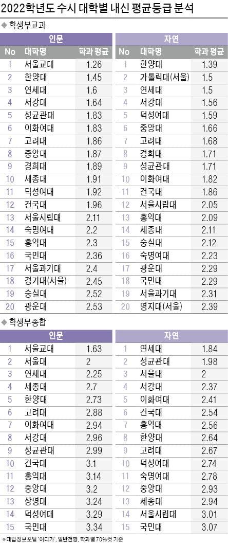 학생부교과, 인문 1.26~3.62등급, 자연 1.39~3.93등급…학생부종합, 인문 1.63~4.61등급, 자연 1.84~5.06등급
