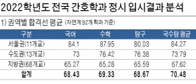 정시 합격선, 서울권 서울대·연세대·한양대 순서…지방권은 1위 순천향대, 2위 부산대, 3위 경북대