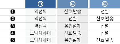 역선택