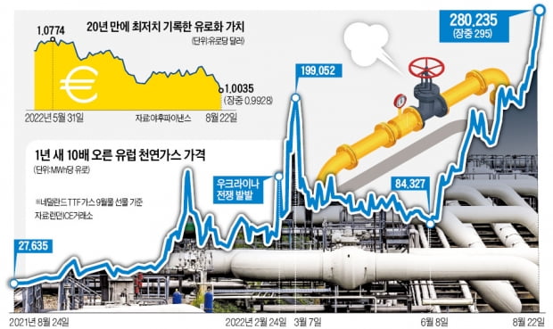 러시아 공급 중단에 1년 새 10배 뛴 천연가스…유로화는 20년 만에 최저, 또 1달러 밑으로