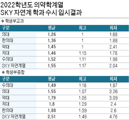 학생부교과, 의대 1.26·한의대 1.36·약대 1.45…의대, 전국선발 1.00~1.48·지역인재 1.06~1.68