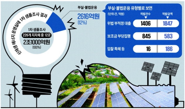 세금·보조금 줄줄 샌 12조 신재생에너지 지원사업…12곳 표본조사한 태양광 부문에서 1800억대 비리