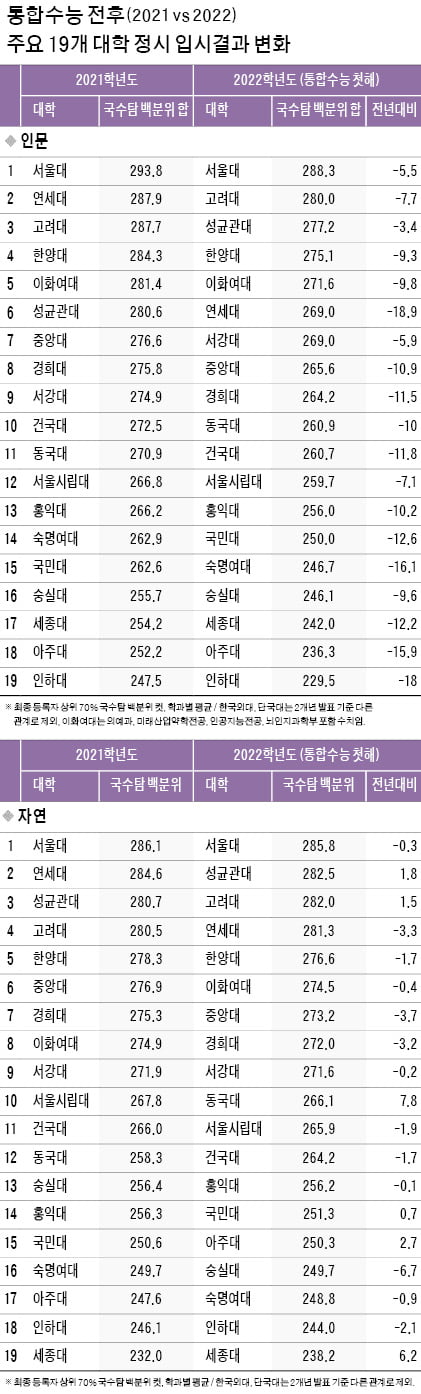 인문 합격선 288.3~229.5점, 자연계 285.8~238.2점…인문 수학 4등급도 인서울, 수학 포기하지 말아야