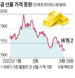 '안전자산' 金의 배신…올 고점 대비 19% 뚝