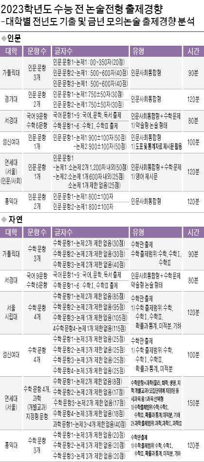 인문계, 인문사회통합형 기본에 도표·통계자료 활용 많아…자연계, 가톨릭대·서울시립대·홍익대 등은 수학논술만