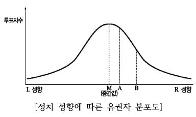종 모양의 정규분포, 정점(중간값)의 의미를 이해하자