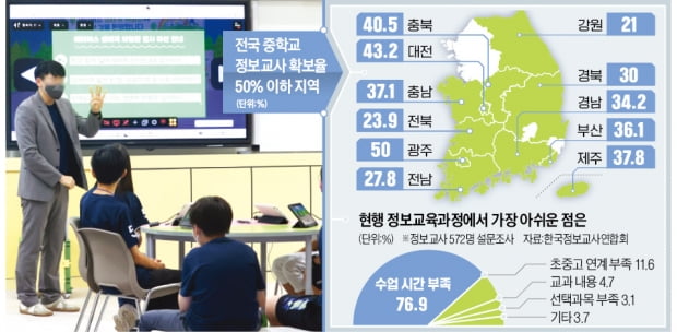 "3년 뒤 코딩 수업 2배 늘어나는데 가르칠 사람 없다", 중학교 절반 정보교사 '0명'…1명이 7~8곳 순회교육
