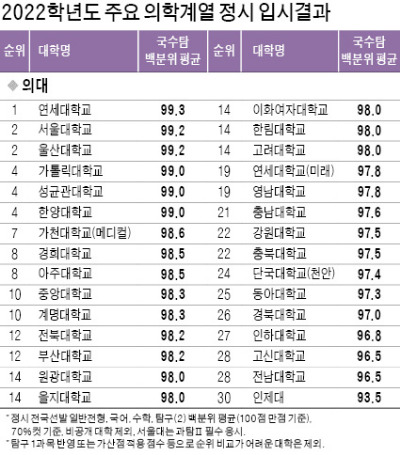2022학년도 의대·치대 1위 연세대, 수의대 1위 서울대…의대, 2개년 연속 서울대·연세대·성균관대 등이 상위권