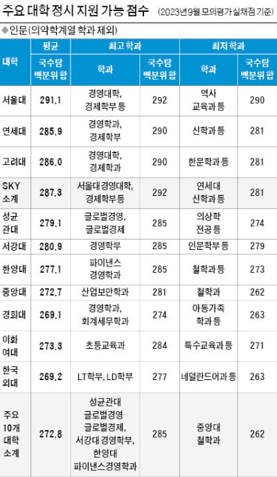 국어·수학·탐구 백분위 합 기준, 의약학 제외…SKY 인문 292~281점·자연 293~281점 추정